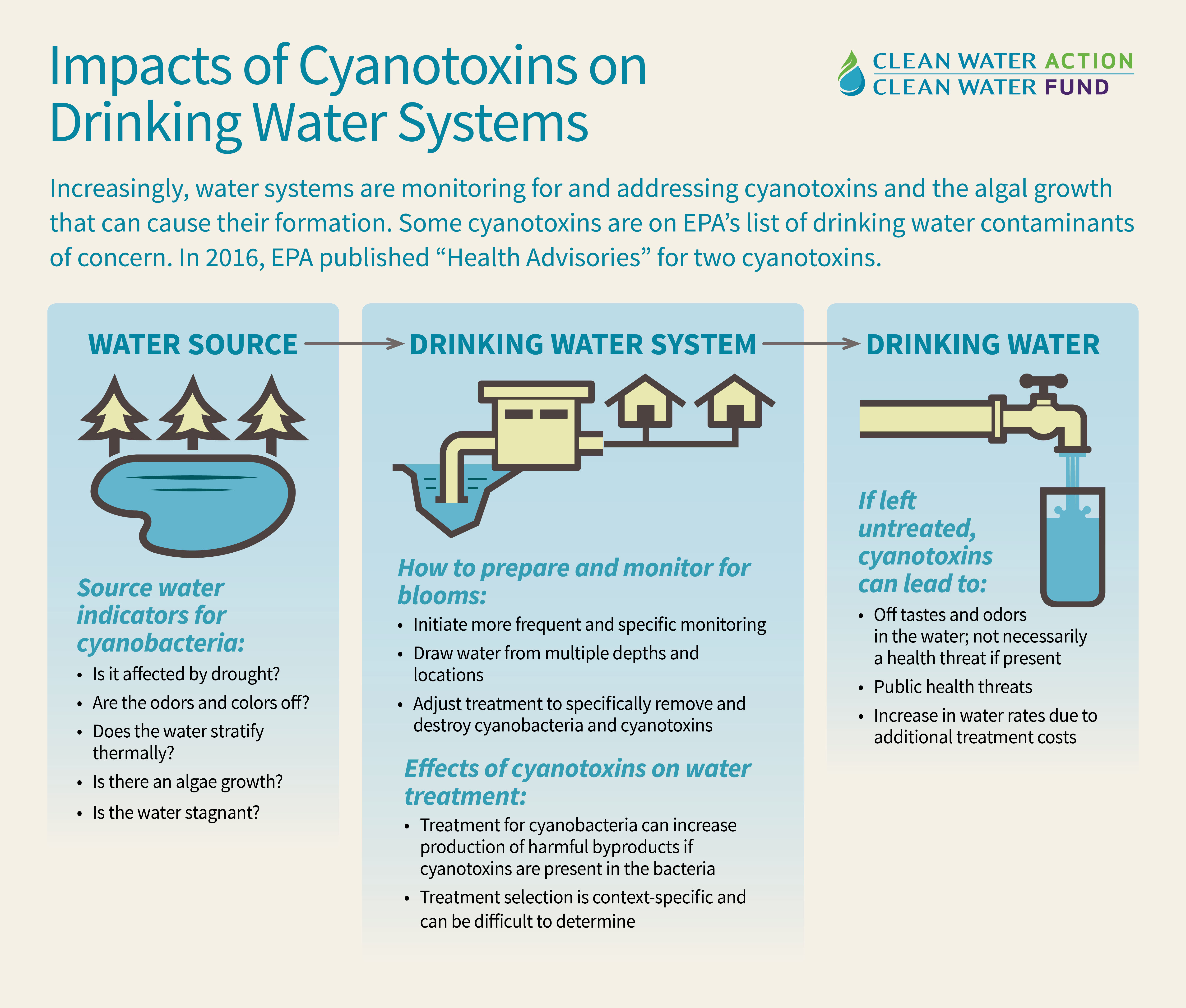Impacts of Cyanotoxins on Drinking Water systems - Clean Water Action Impacts of Cyanotoxins on Drinking Water systems - Clean Water Action