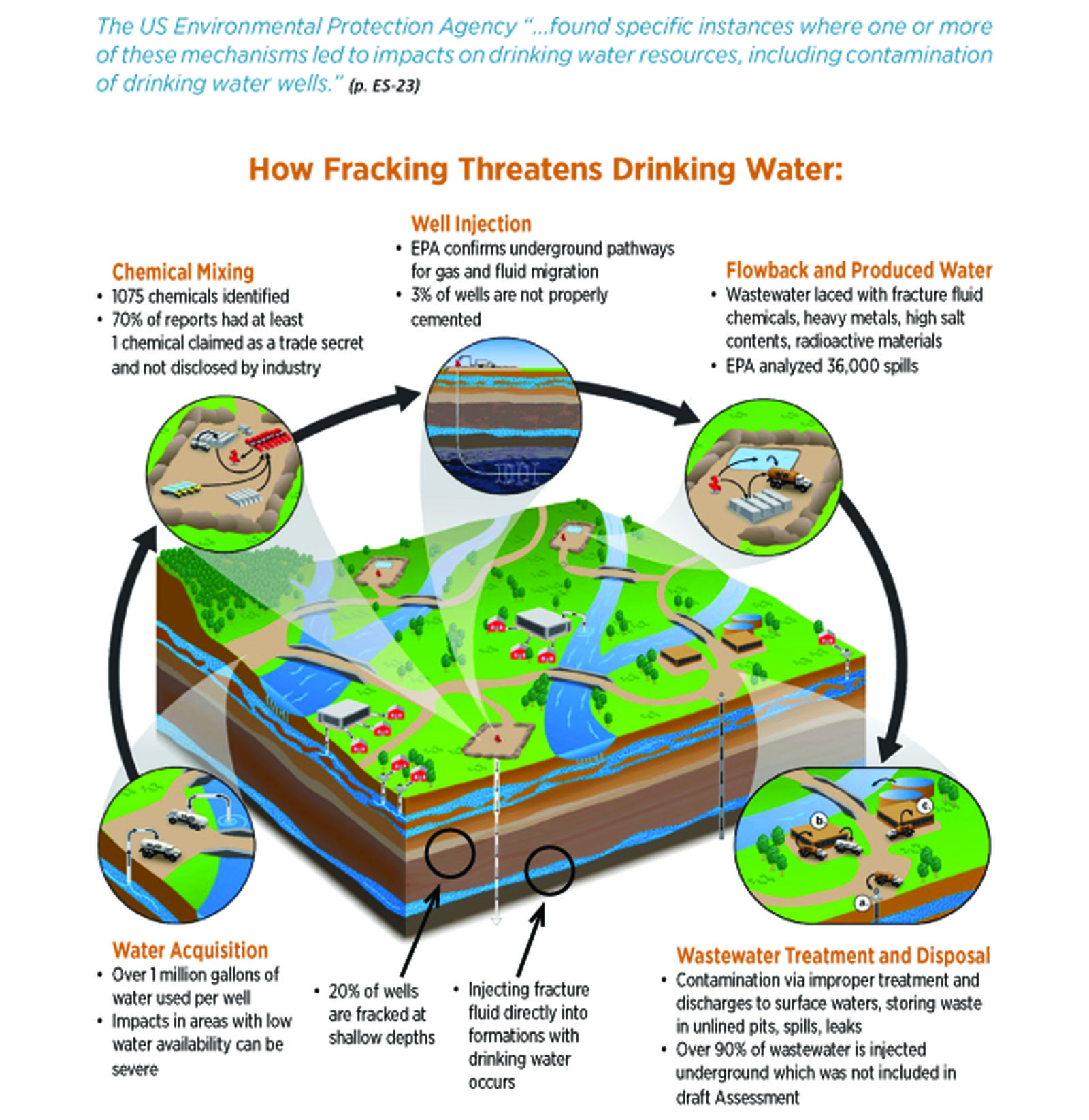 Fracking Threatens Drinking Water - Graphic Fracking Threatens Drinking Water - Graphic