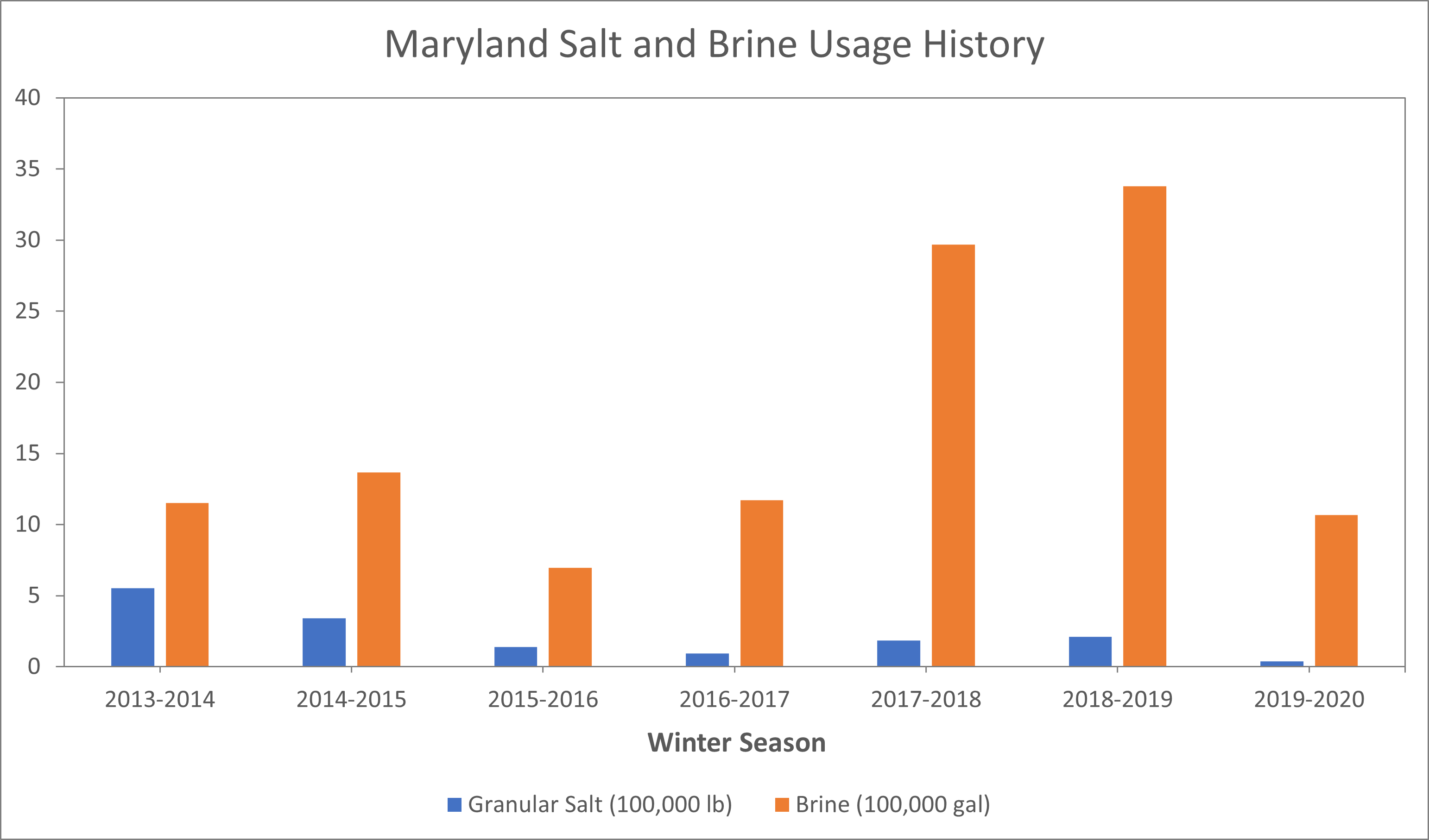 An image showing Maryland's changing salt practices